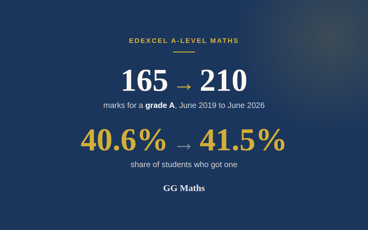 Why Are A-Level Maths Grade Boundaries Going Up?