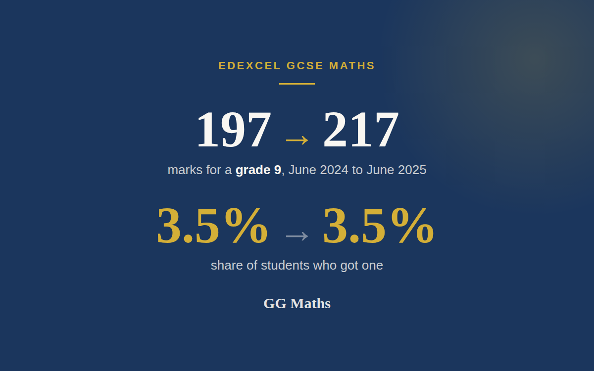 Why Are GCSE Maths Grade Boundaries Going Up?