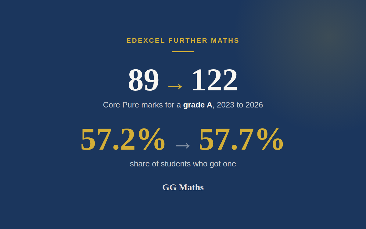 Why Are Further Maths Grade Boundaries Going Up?