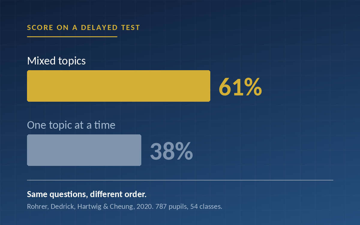 Why Revising One Topic at a Time Backfires